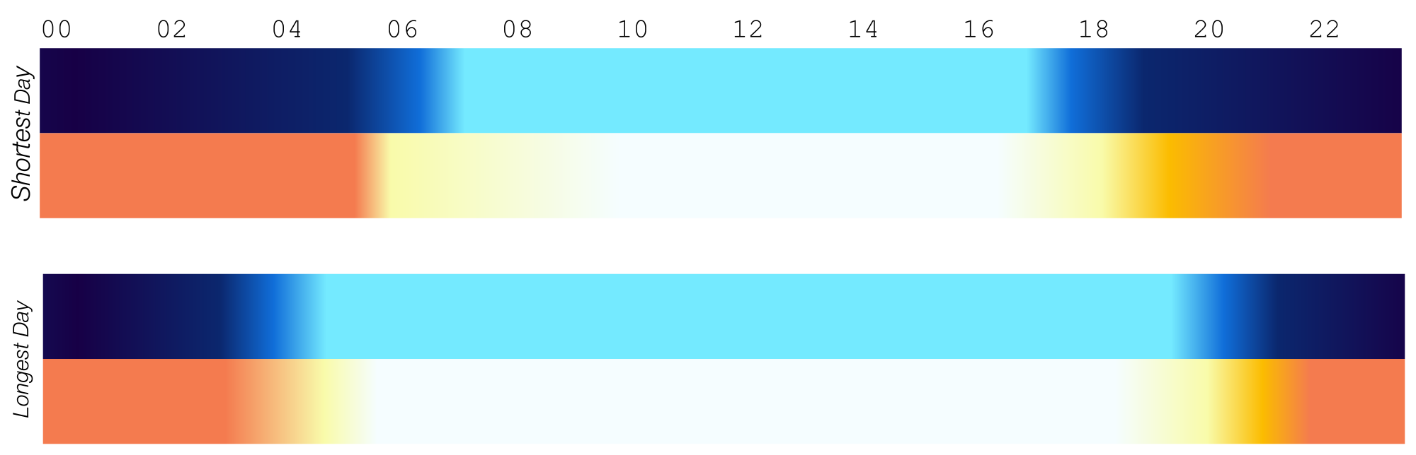 Colored graphic showing sunrise and sunset times using color on longest and shortest days of my location's year. Below, a similar gradient showing the alignment of lighting color temperatures described in this post.